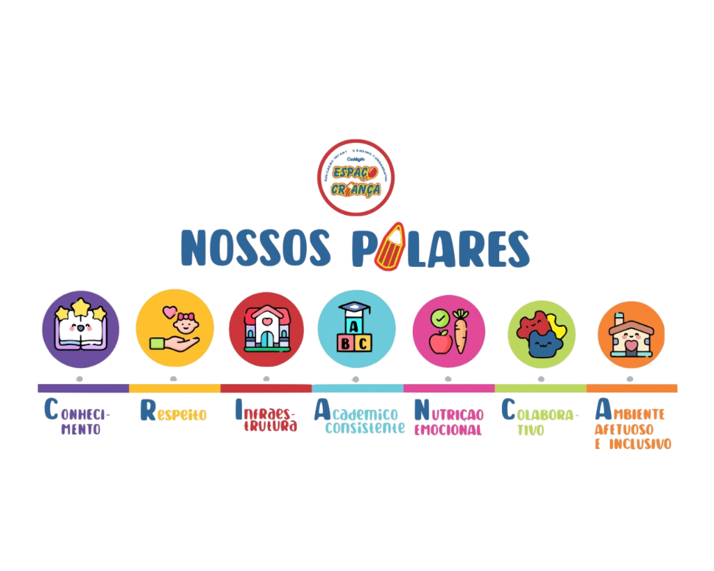 Mapa Mental Nossos Pilares